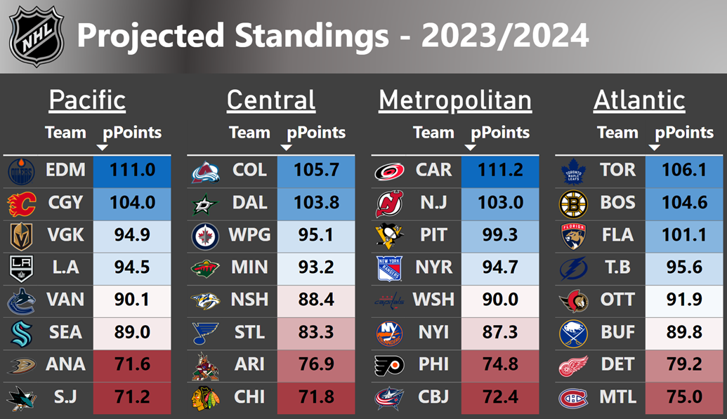 NHL Guide: 2023/2024 – Hockey-Statistics